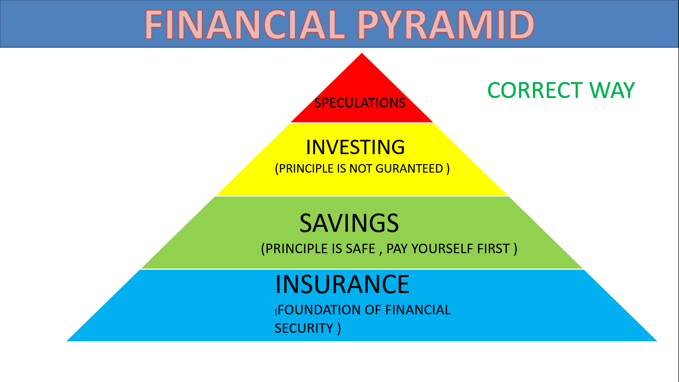 FINANCIAL PYRAMID- BEST WAY TO DIVERSIFY YOUR PORTFOLIO
