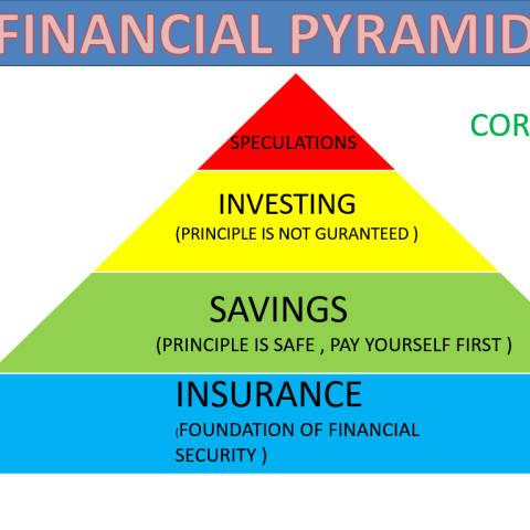 FINANCIAL PYRAMID CORRECT POSSISON